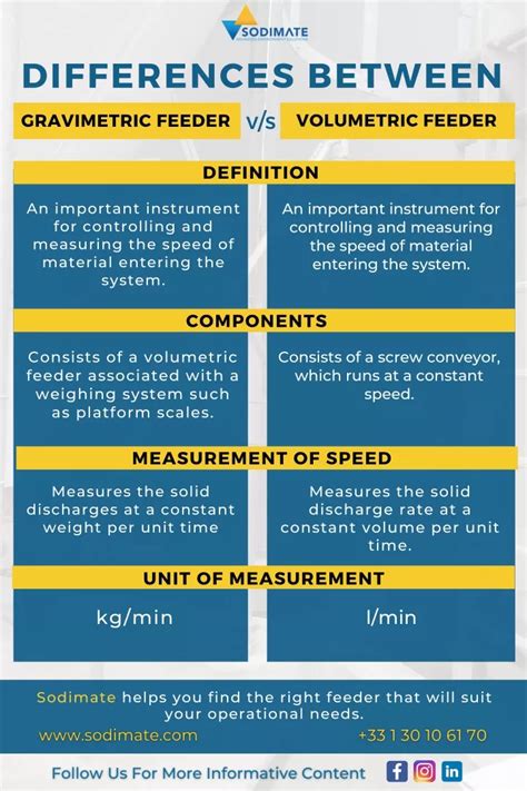 distinguish between a gravimetric and volumetric method of analysis|volumetric vs gravimetric feeder.